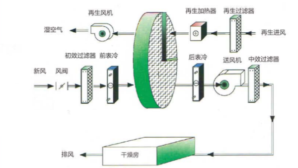 全新风转轮除湿机原理图