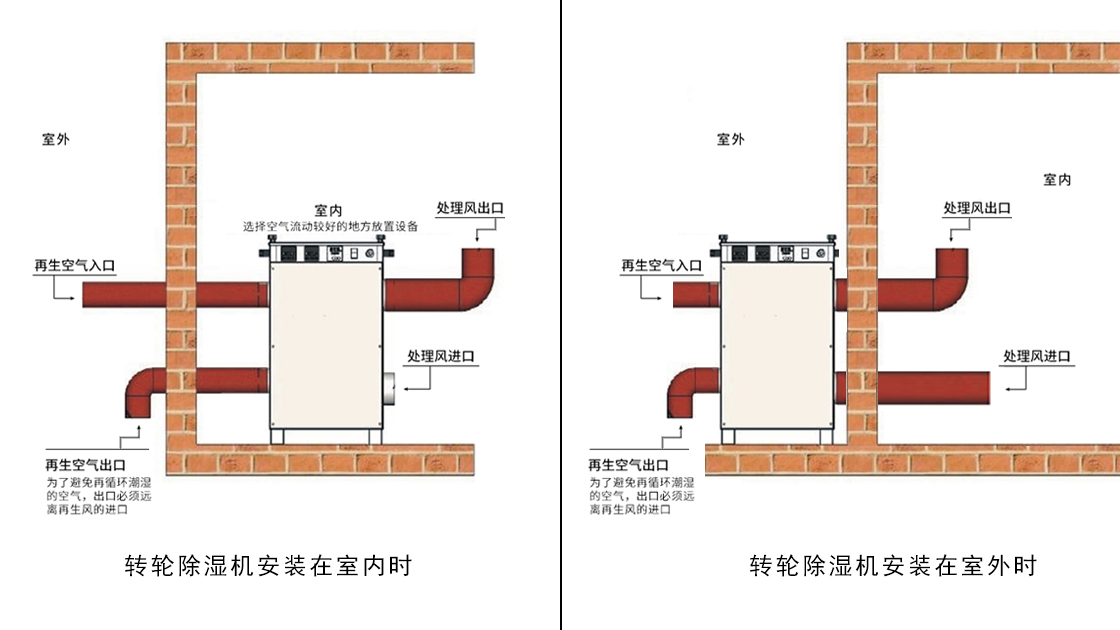 91视频下载地址泰：转轮除湿机就位安装示意图