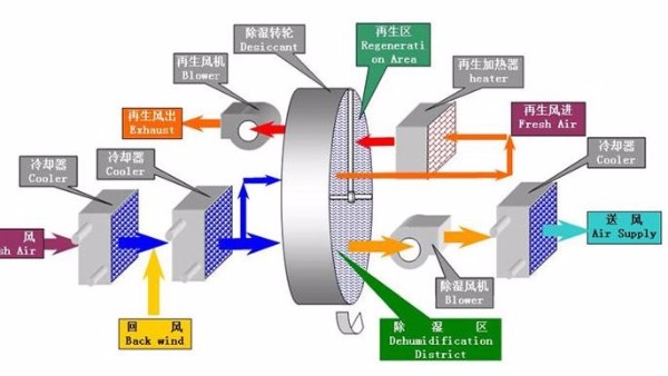 迄今为止最全的转轮除湿机选型流程（三）：送风温度点的确定和计算